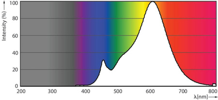 LED žárovka E14 NR50 4,3W = 60W 320lm 2700K Warm 36° PHILIPS