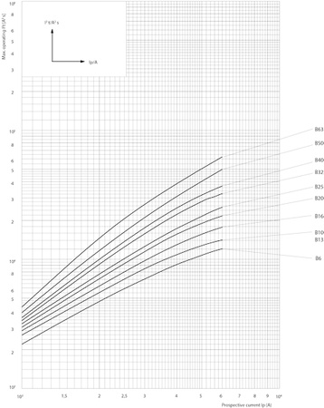 Nadproudový jistič Omezovač výkonu Třífázová instalace 6 3p B20 20A Ochrana proti přetížení ETIMAT